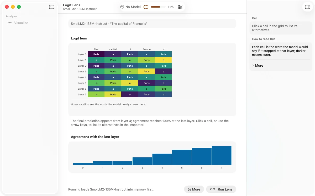 The Logit Lens view showing what the model would predict at each layer